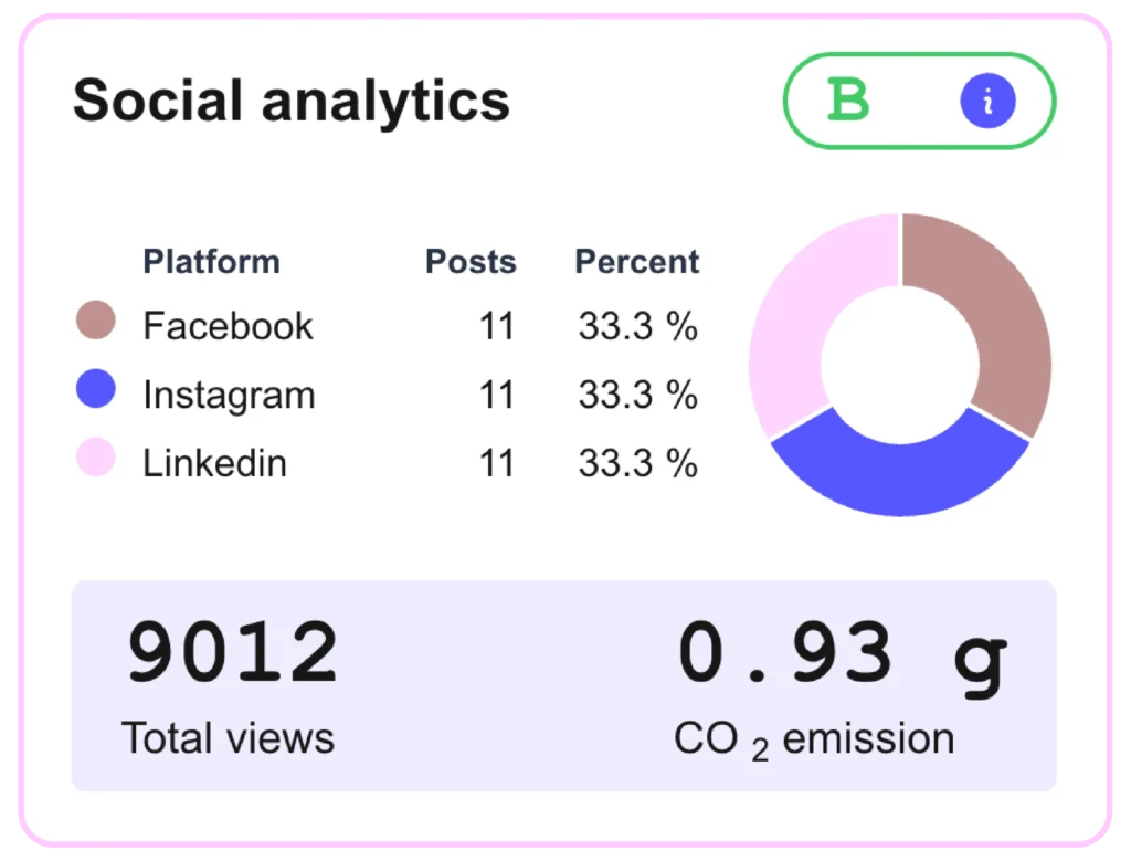 yucuna social analytics data dashboard example